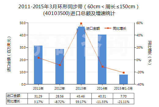 2011-2015年3月環(huán)形同步帶（60cm＜周長≤150cm）(40103500)進口總額及增速統(tǒng)計